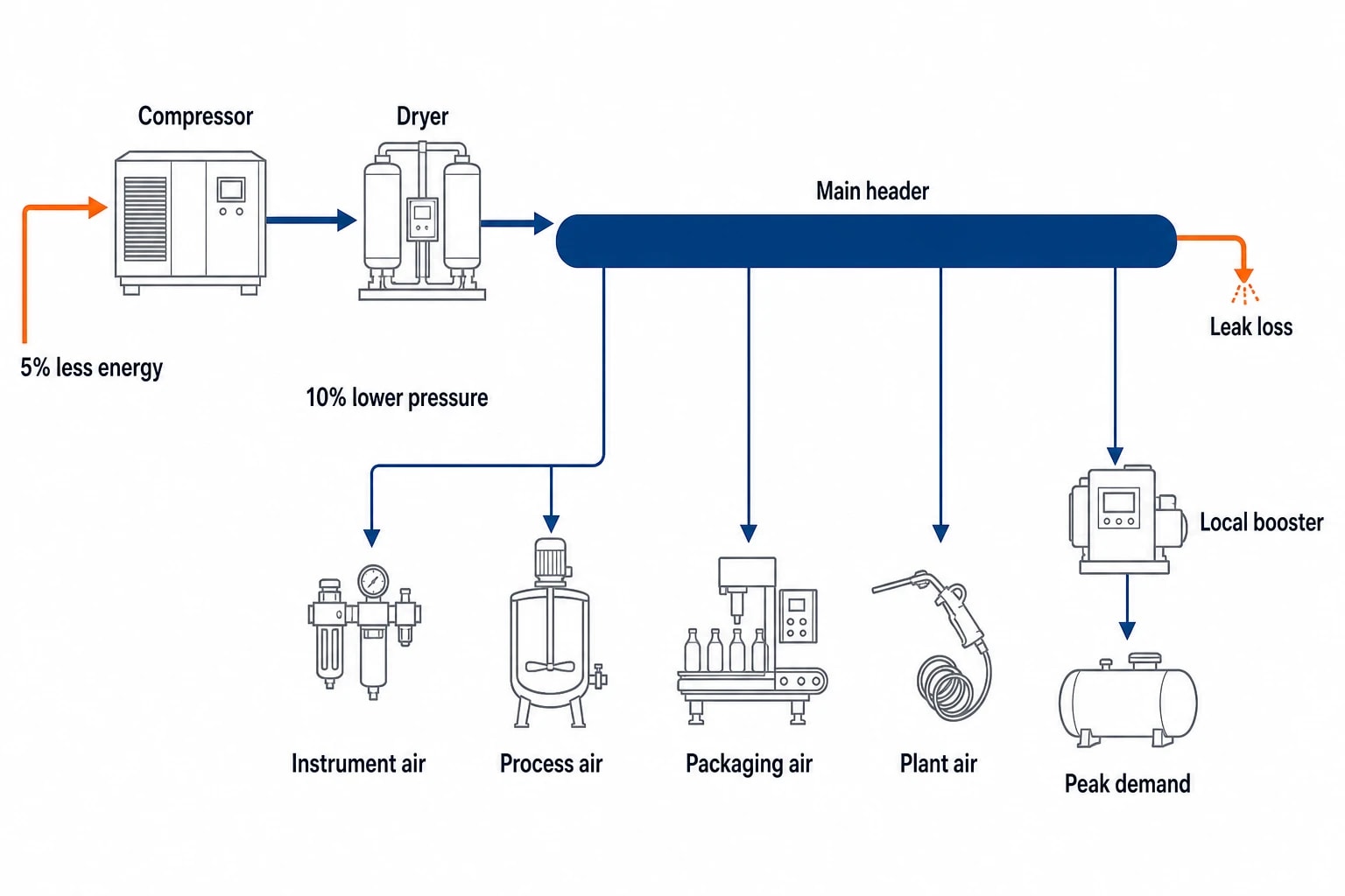 Why compressed air efficiency in food plants matters