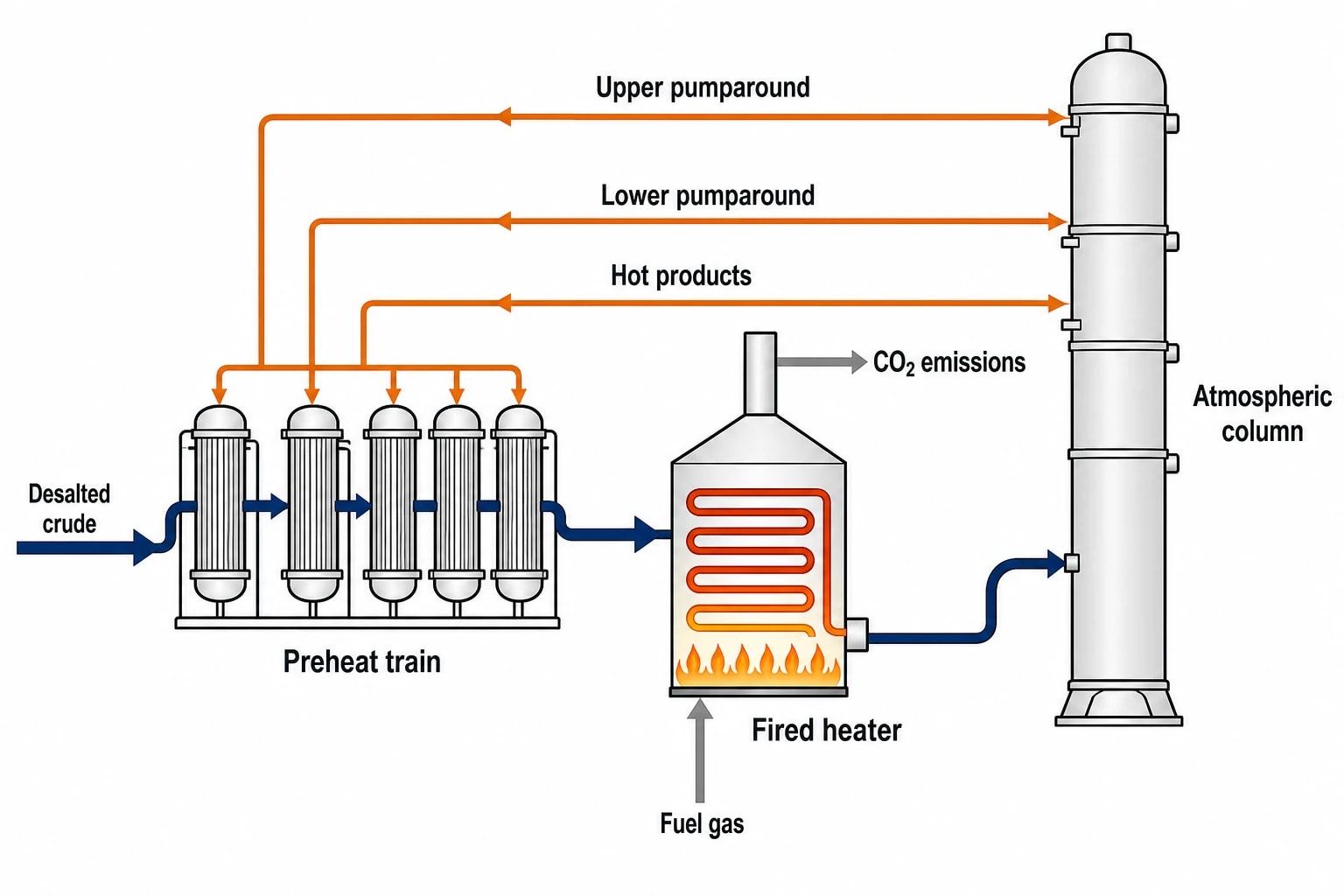 How the crude preheat train affects CDU furnace fuel use