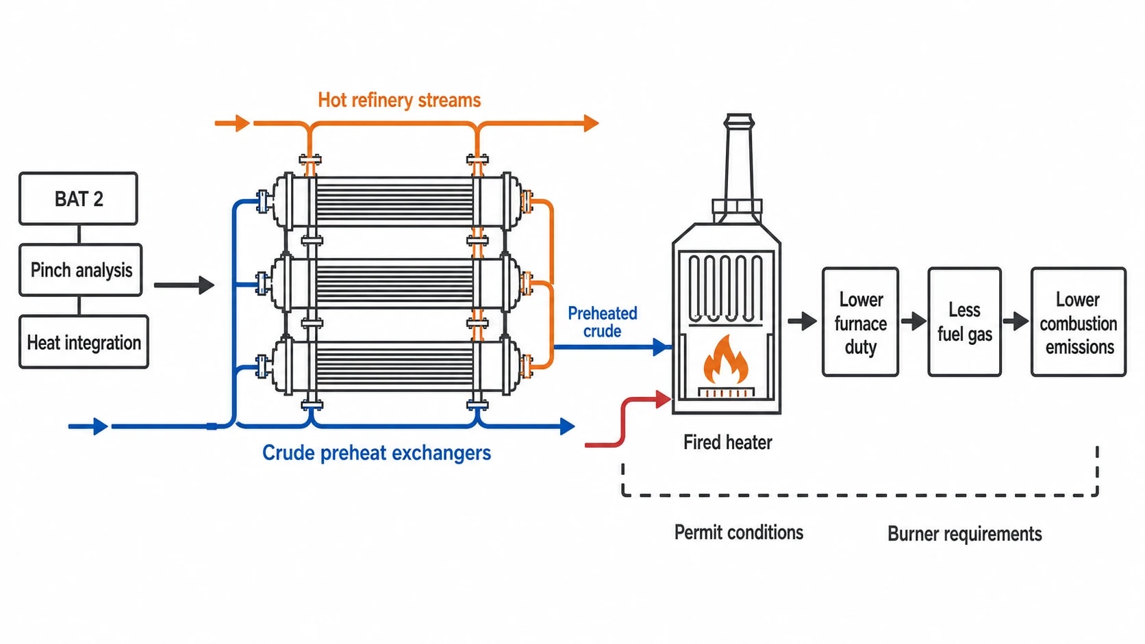 UK and EU BAT make heat integration a permit-relevant issue