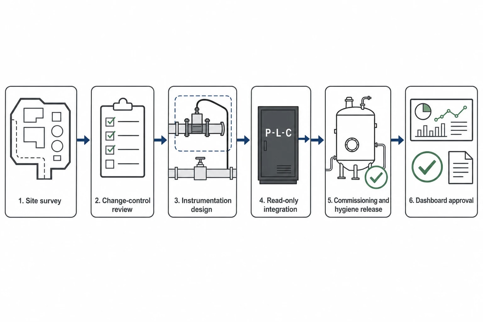 Deploying Omni Vision within HACCP controls