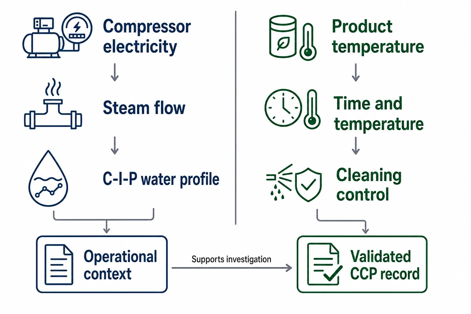 HACCP-compliant energy monitoring starts with change control