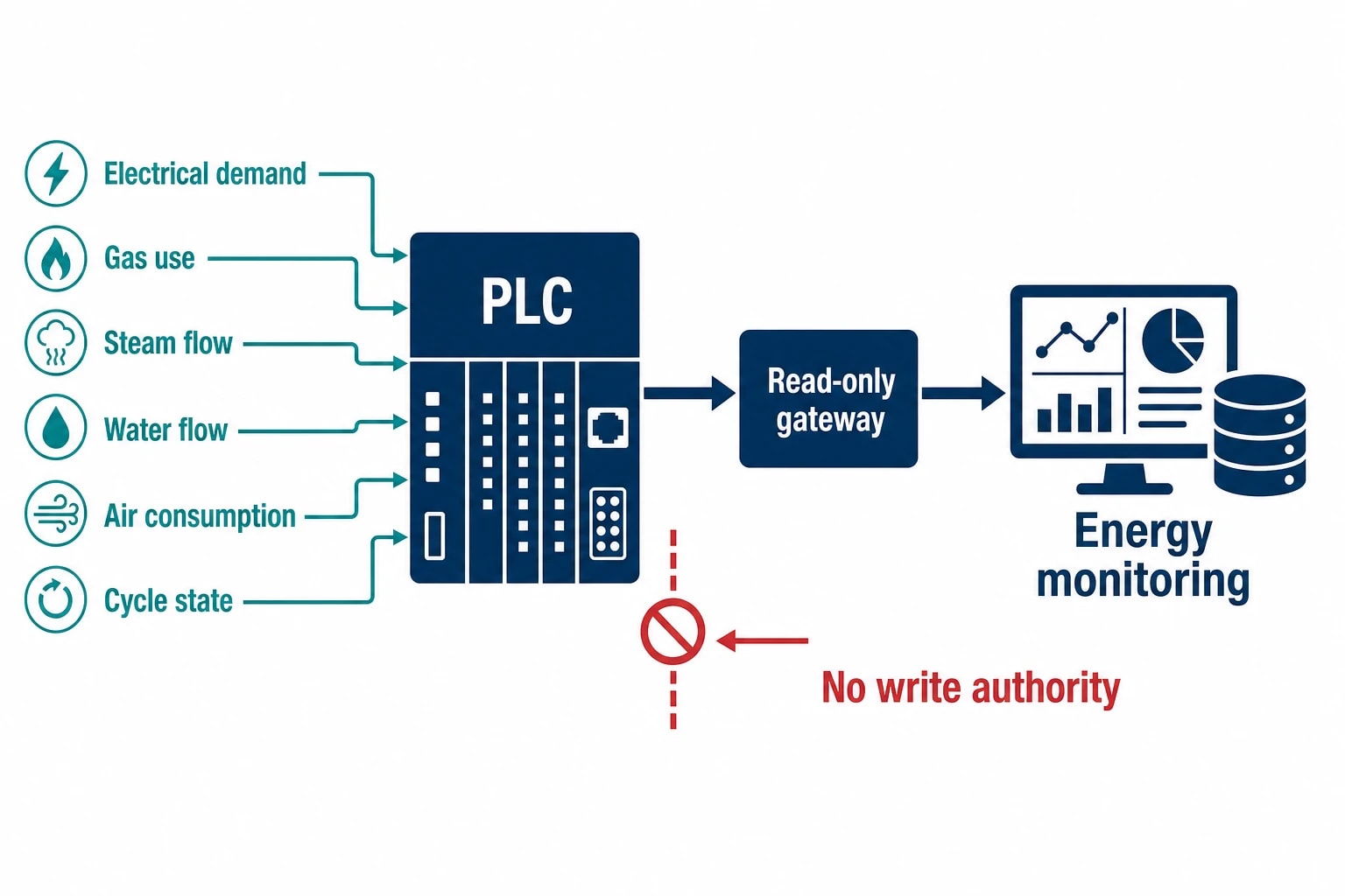 Read-only PLC integration protects process controls