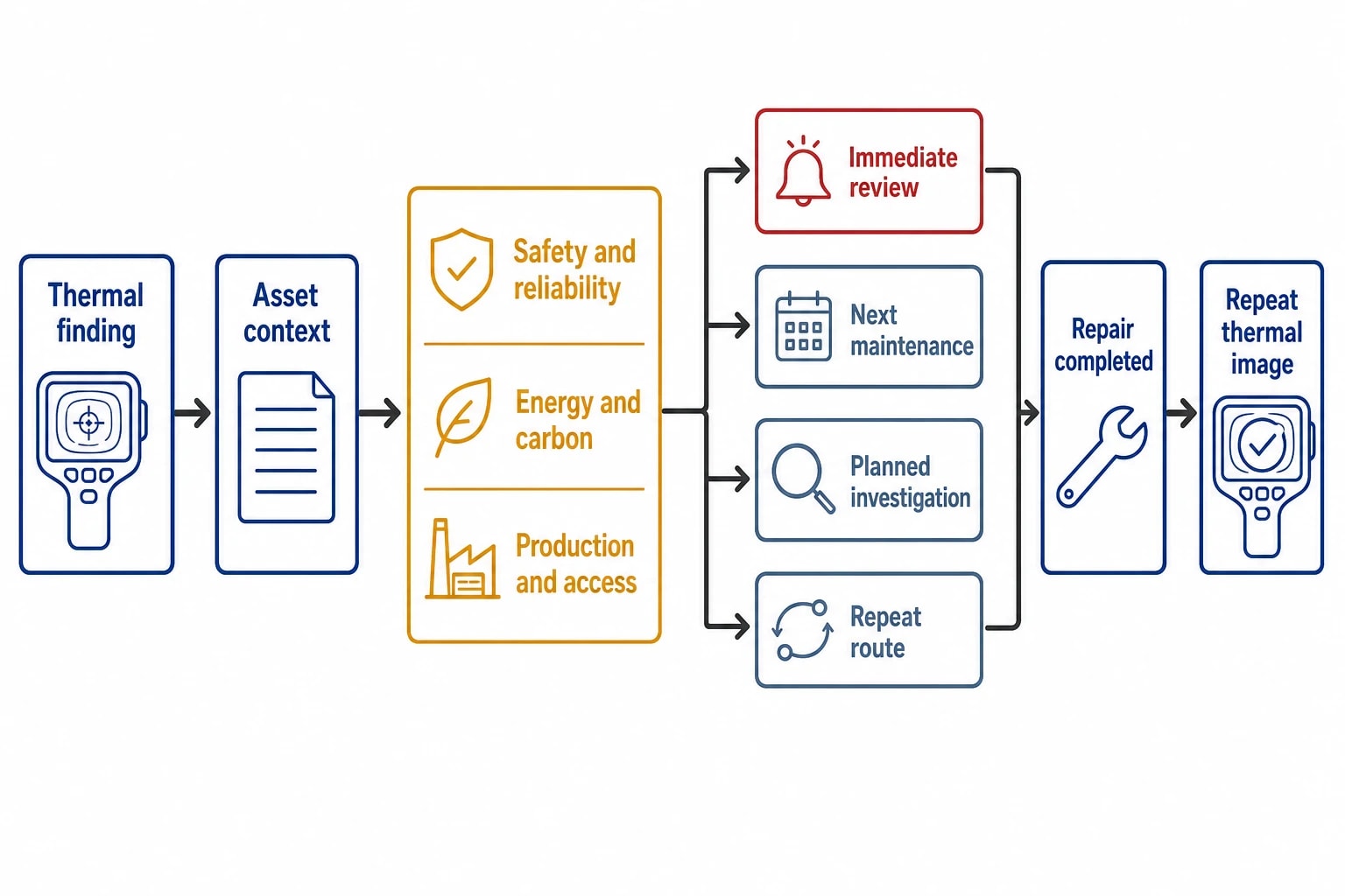 Turning thermal images into repair priorities