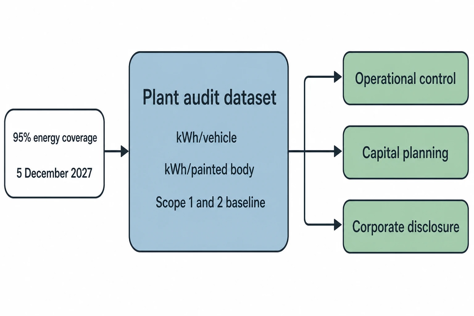 Governance turns audits into an investable roadmap