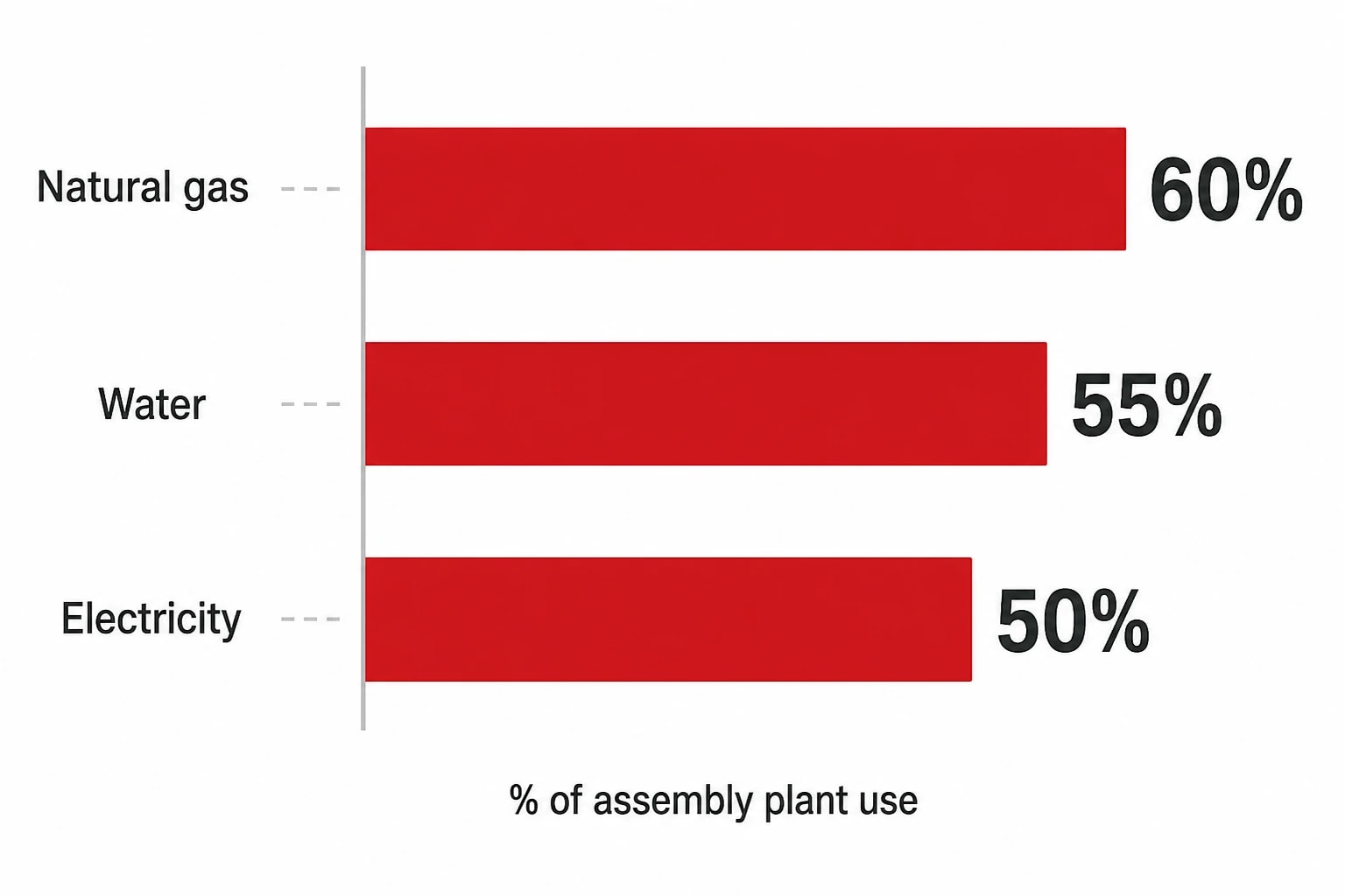 Why paint dominates the automotive plant decarbonisation roadmap