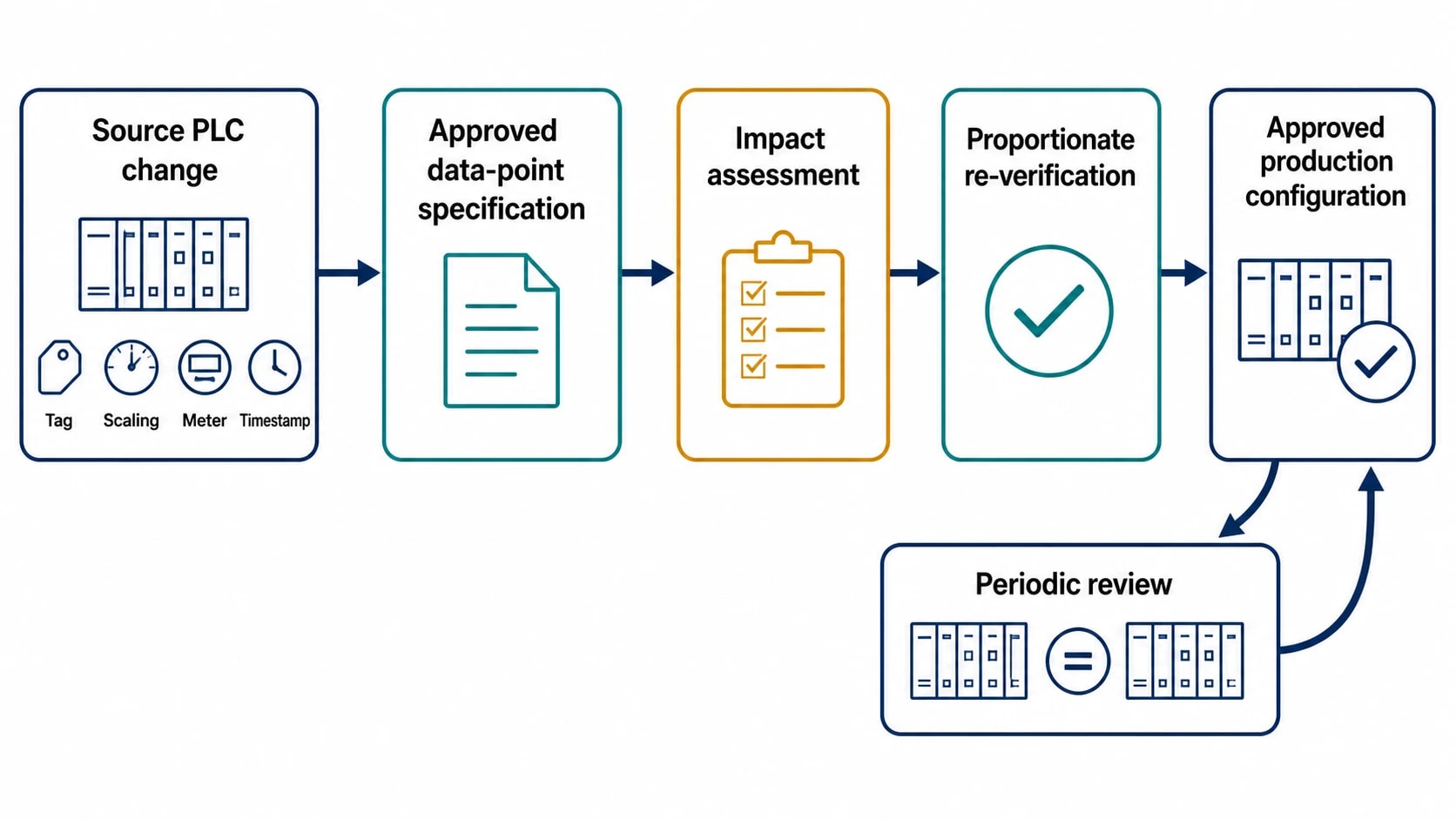 Governance keeps a read-only design valid after commissioning