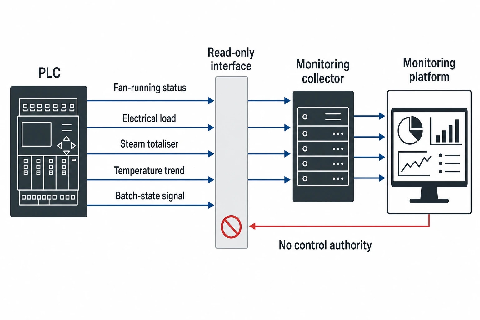 Read-only PLCs define the system boundary