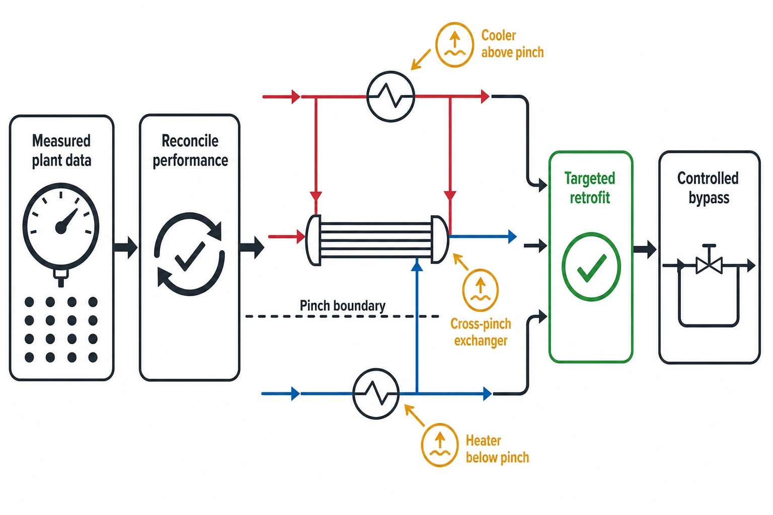 Retrofitting an existing heat exchanger network around the pinch