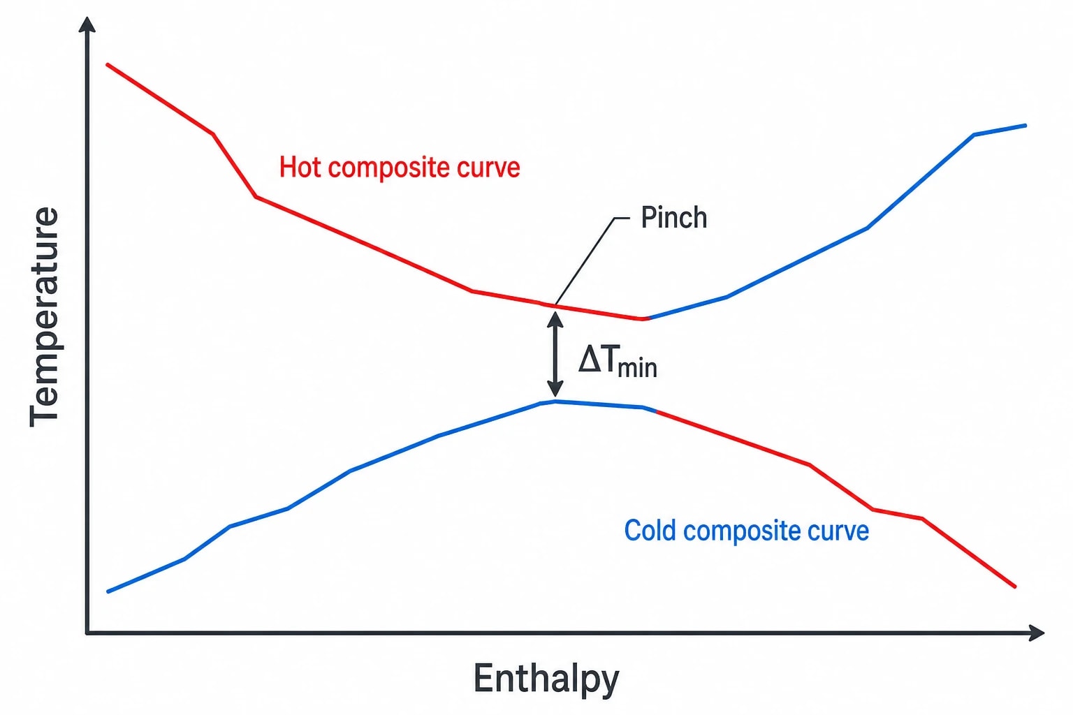 What is the pinch point in a heat exchanger network?