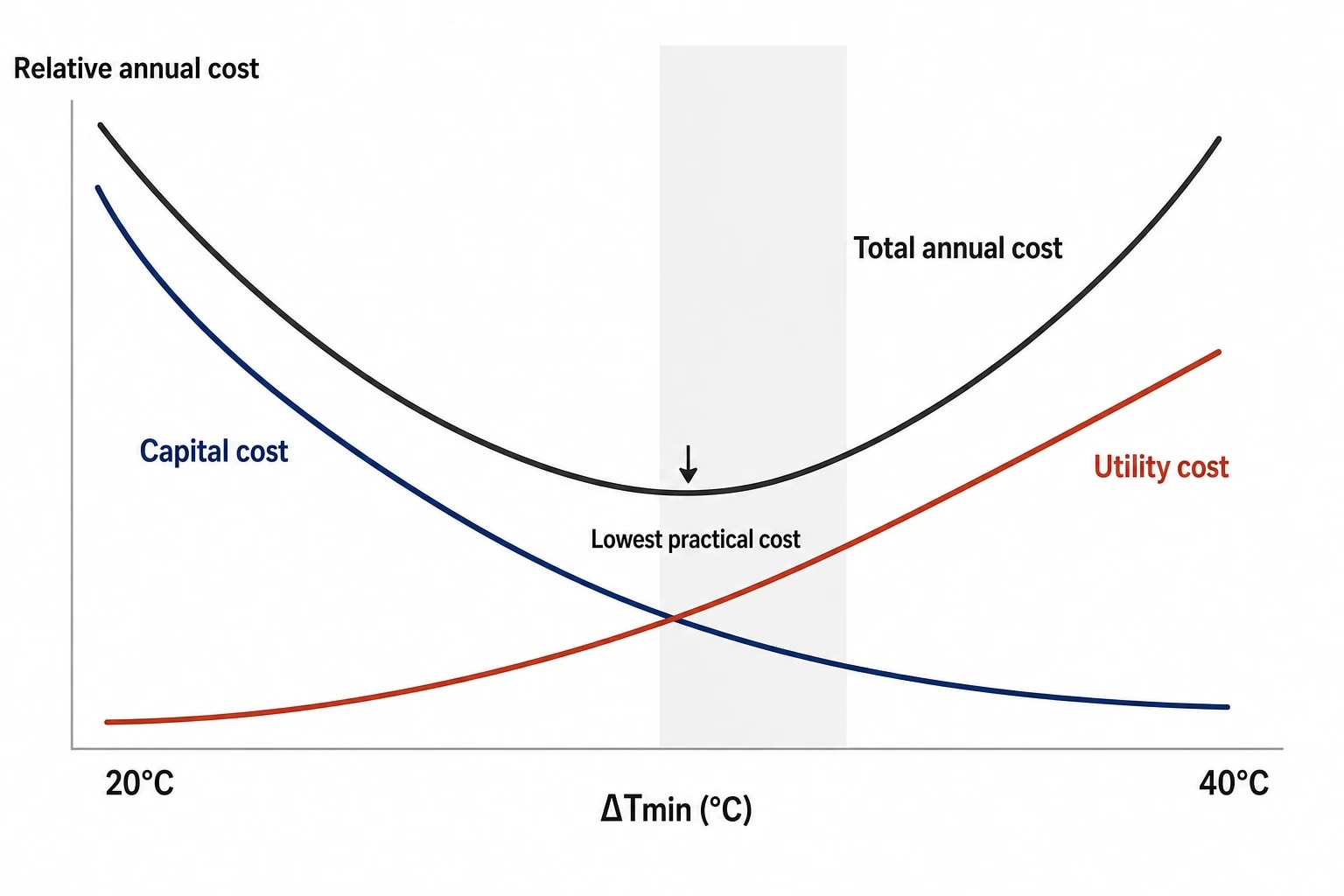The capital versus utility cost trade-off