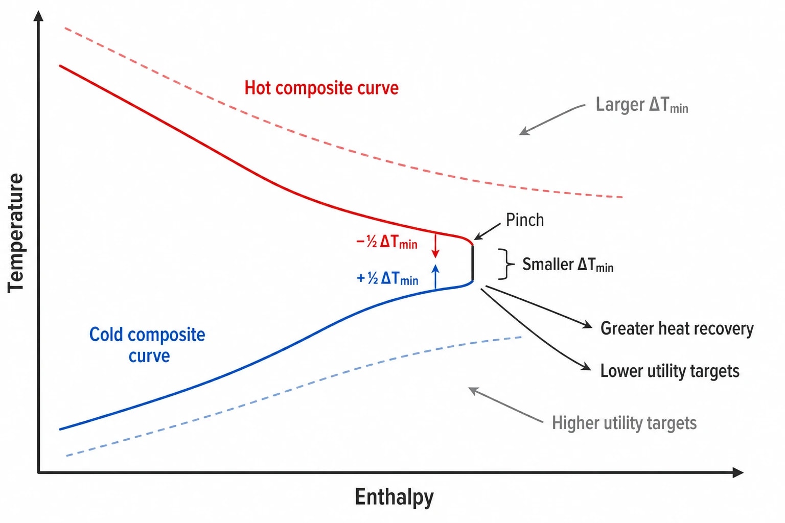 What minimum approach temperature means in refinery pinch analysis