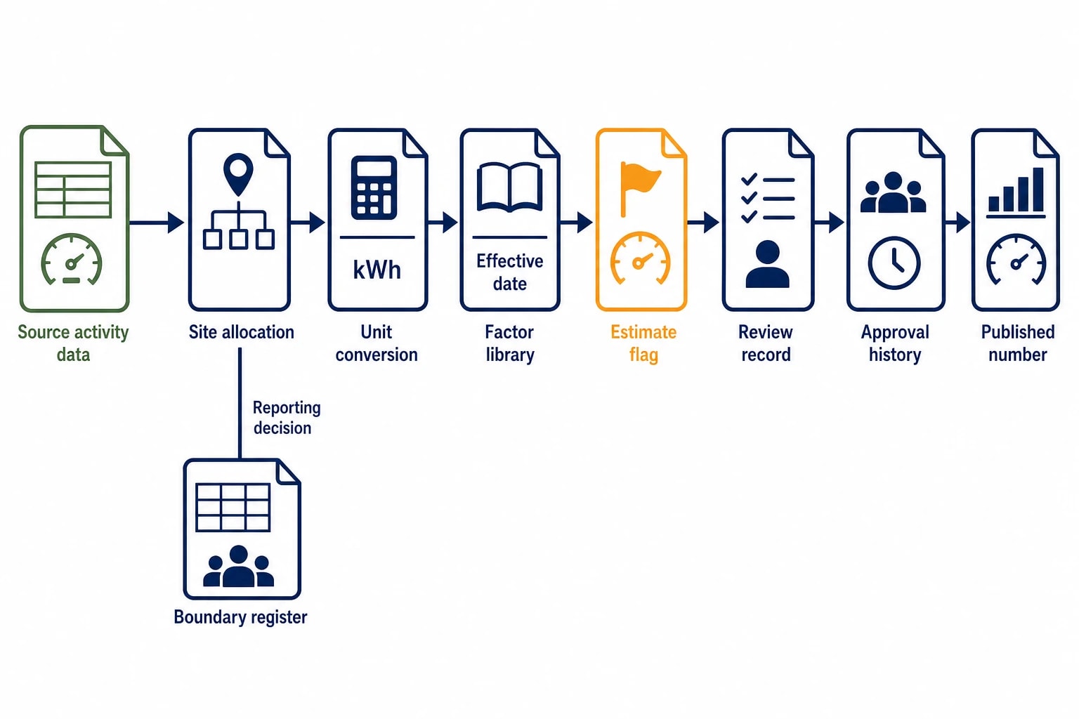Building an auditable SECR emissions trail