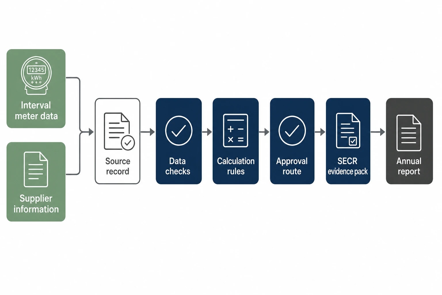 Selecting SECR reporting software for industrial operations
