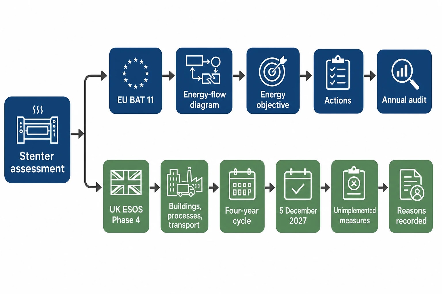 Regulation gives the audit a clearer structure
