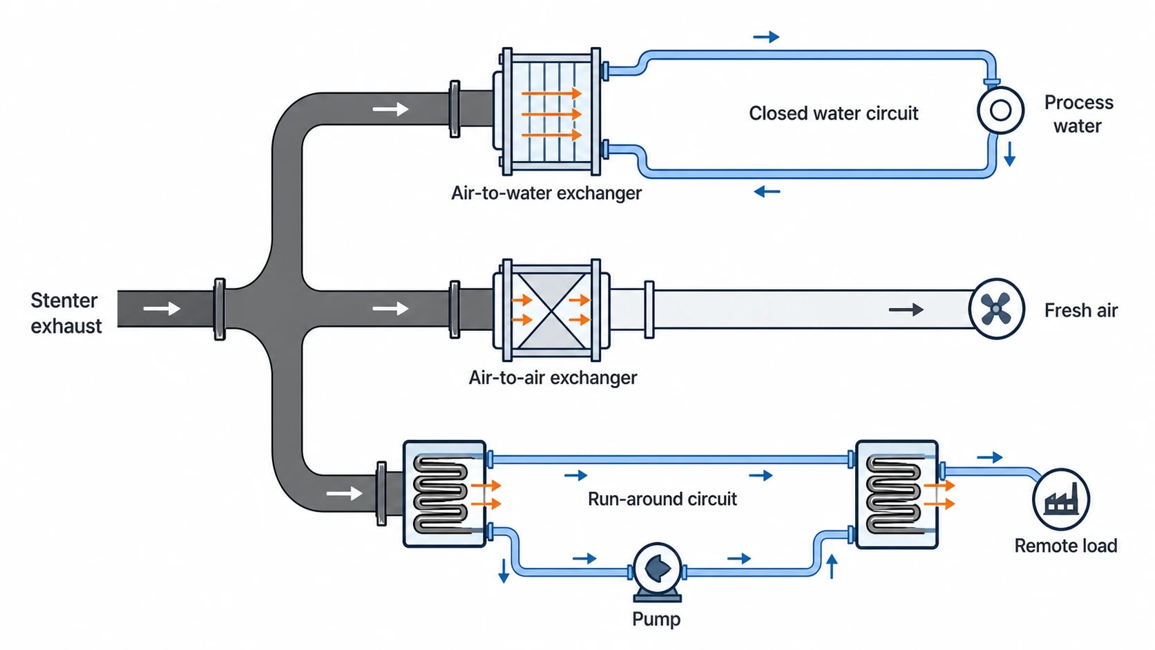 Stenter heat-recovery configurations