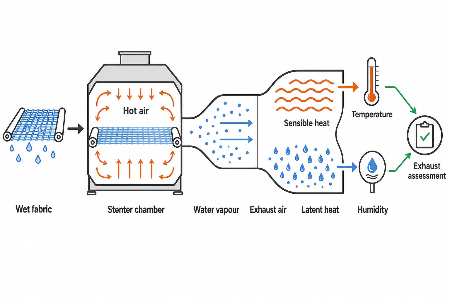 Why stenter exhaust attracts energy audits