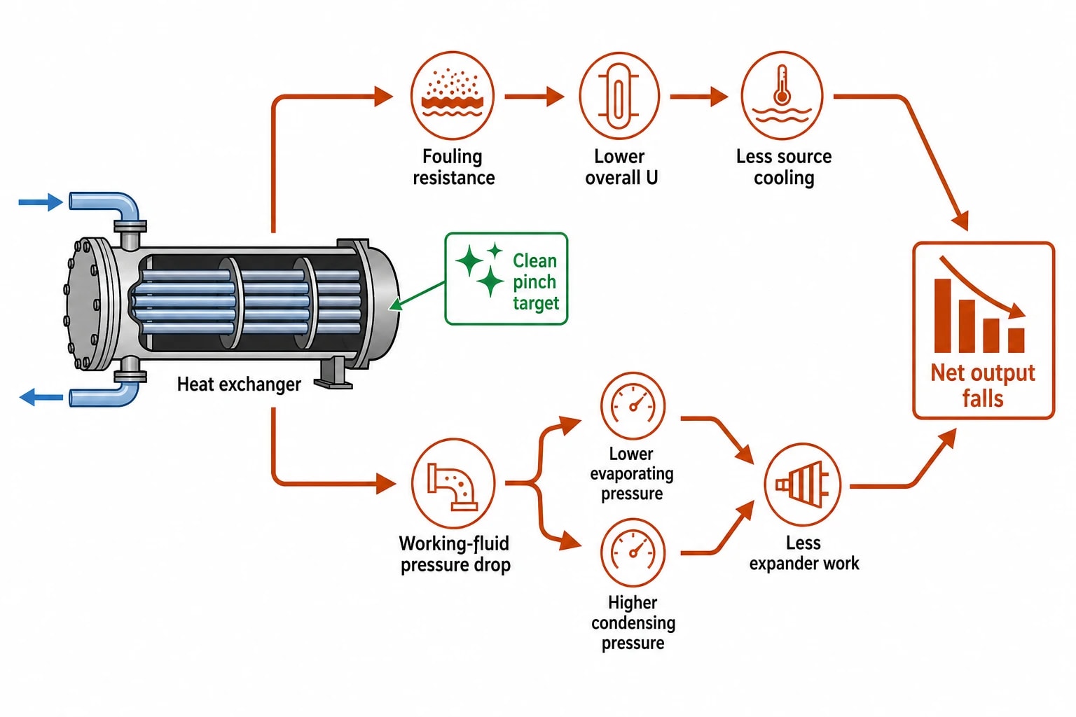 Heat-exchanger design turns the pinch target into reality