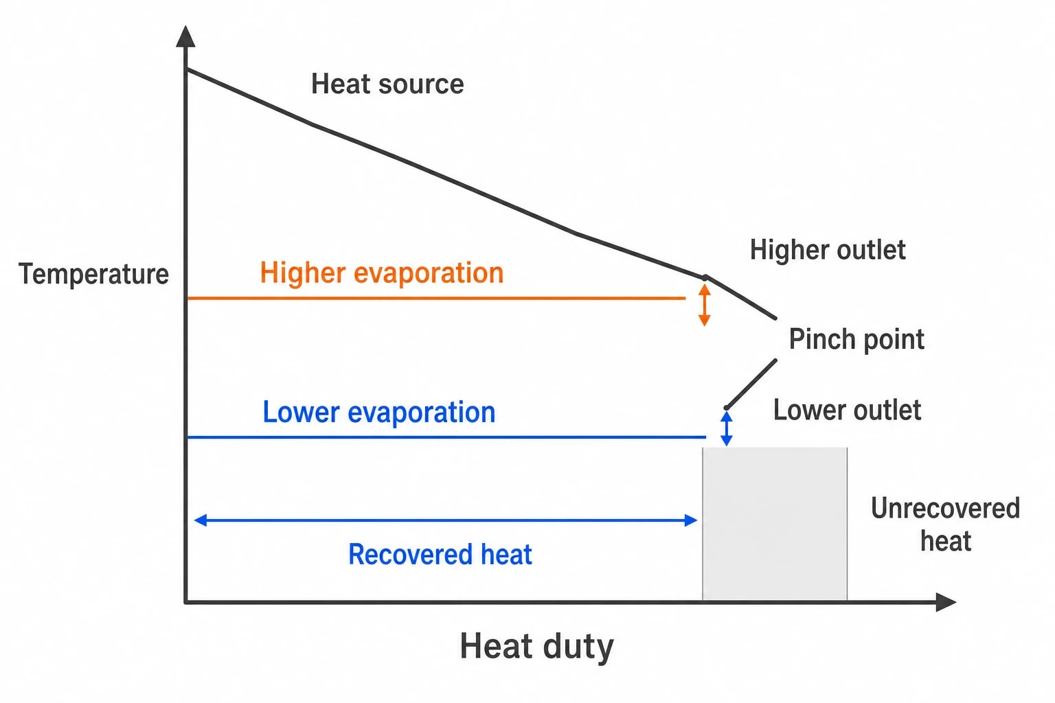 How evaporation temperature changes recoverable heat