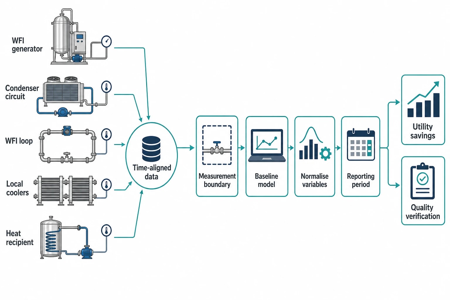 How an Energy Audit Should Measure WFI Heat Recovery