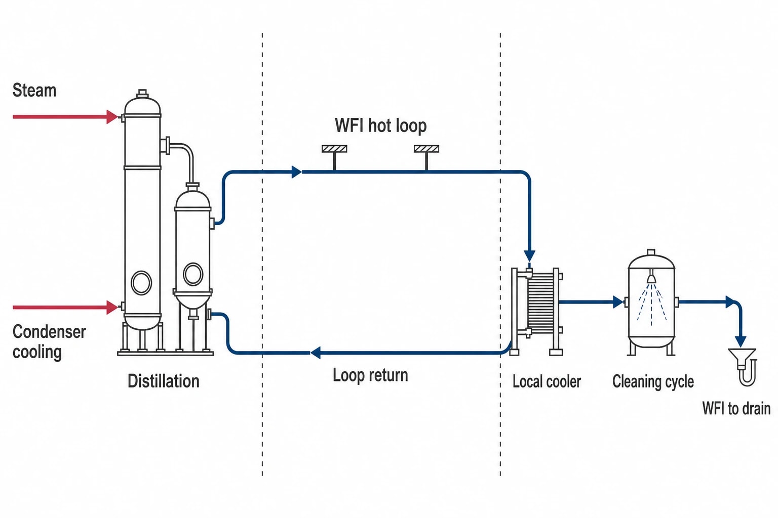WFI Production Choice Changes the Energy Baseline