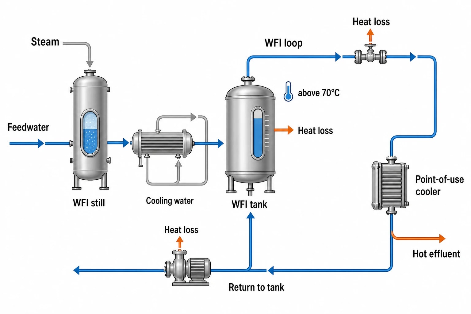 Why WFI Systems Create Recoverable Energy Losses