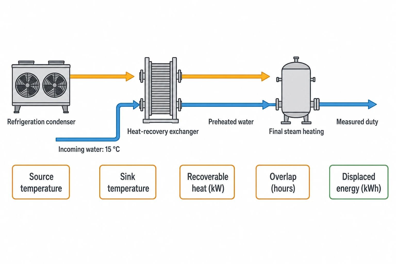 Use refrigeration heat against a defined steam or gas duty