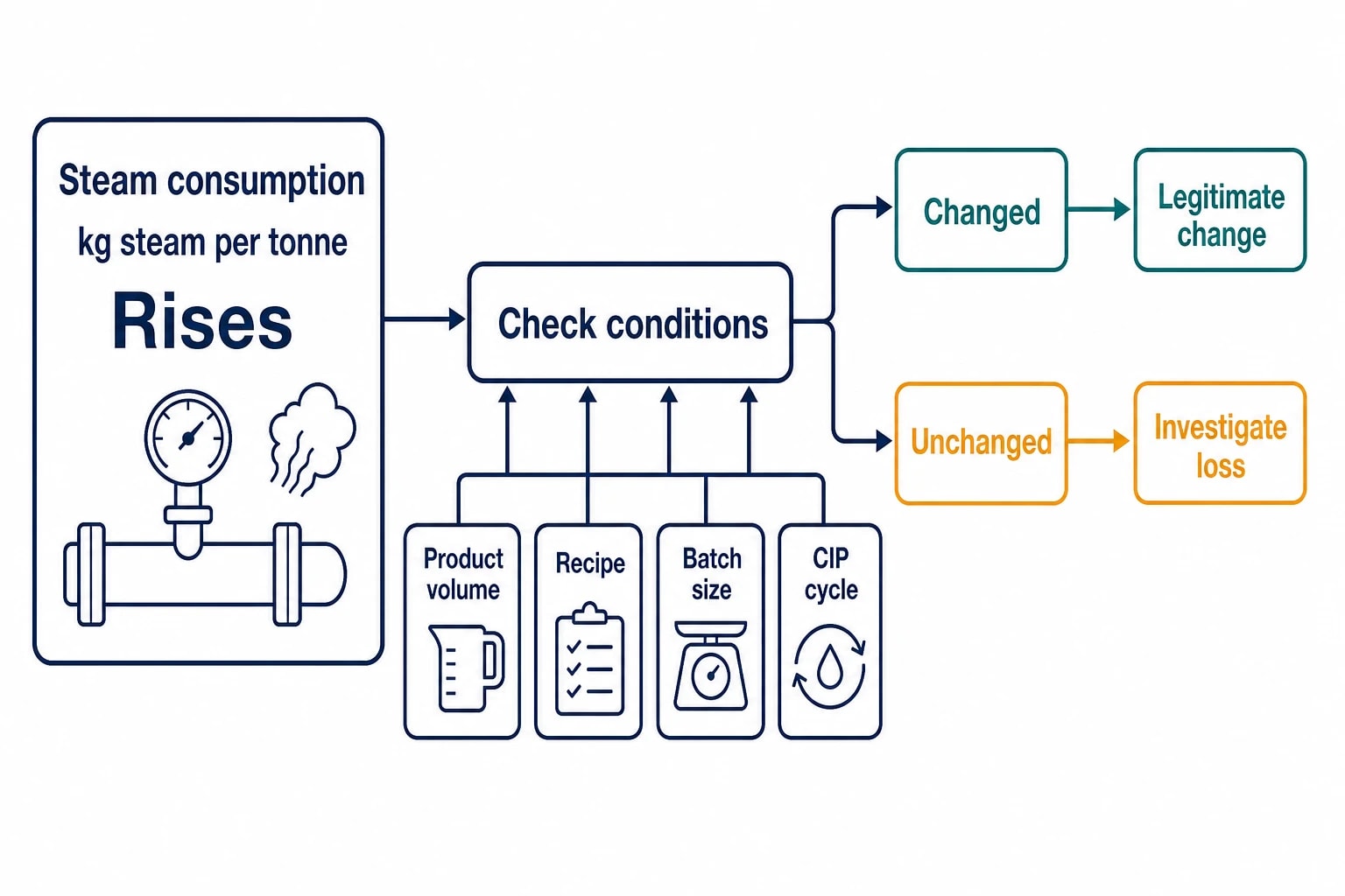 Why steam losses distort food processing energy performance