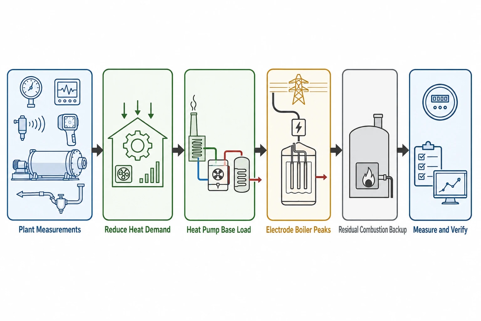 A measured audit sequence for fuel switching strategies for paper plants