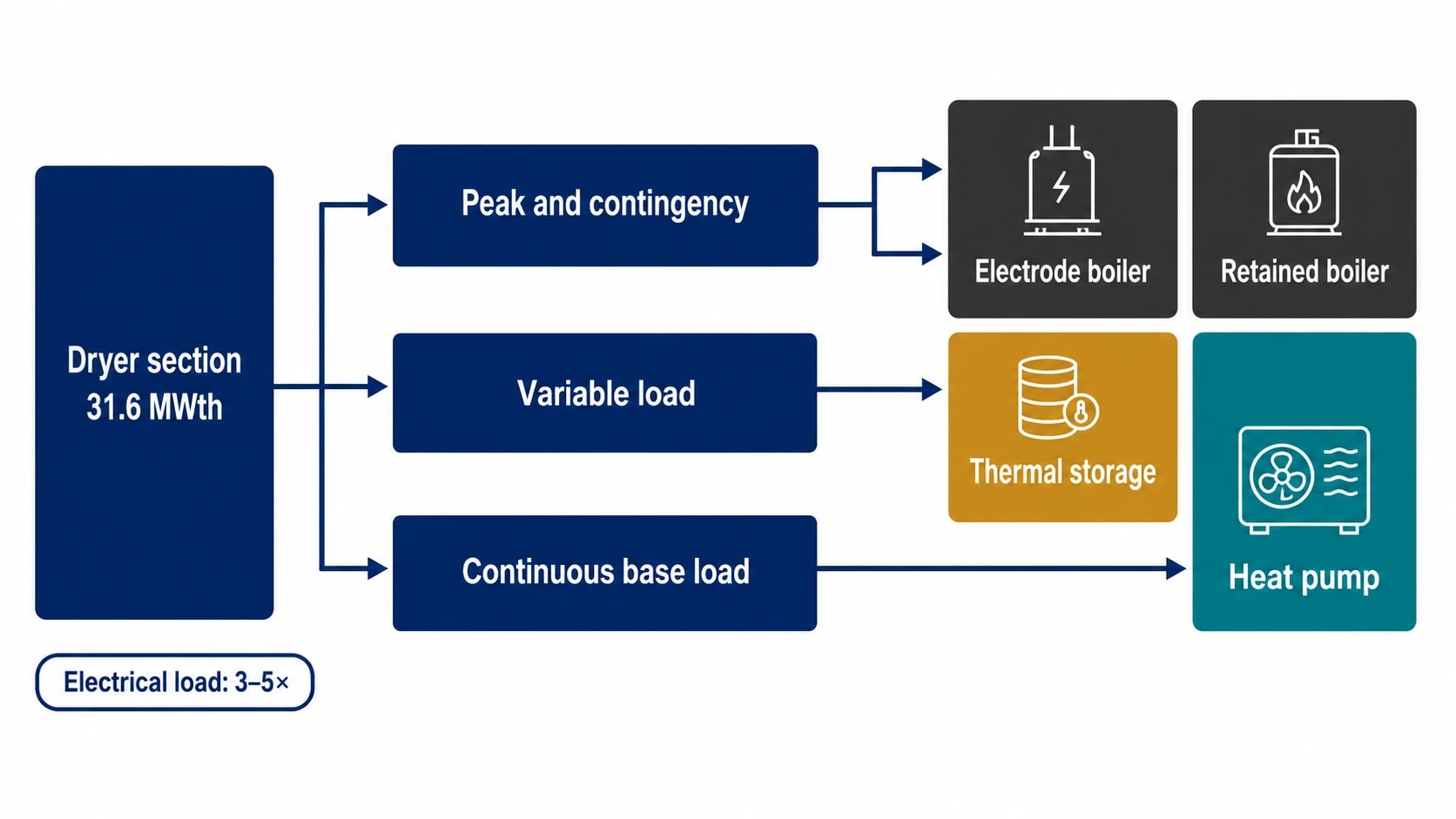 Why the dryer section dominates fuel-switching cost analysis
