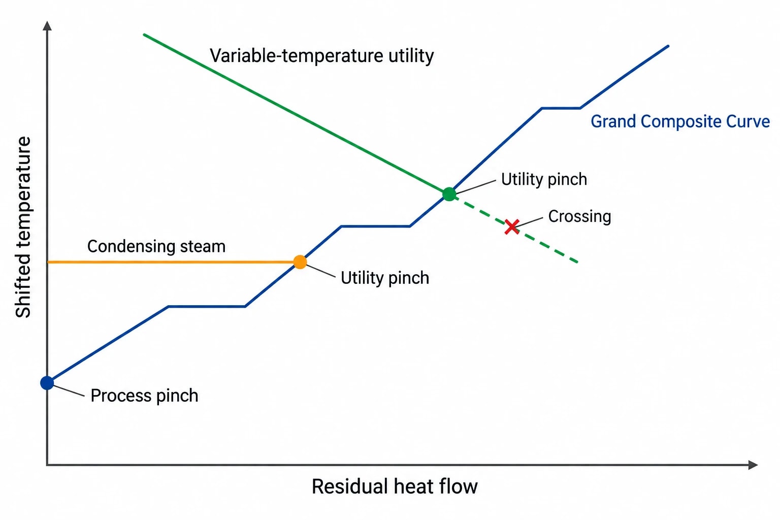 How does the GCC target steam and other hot utilities?