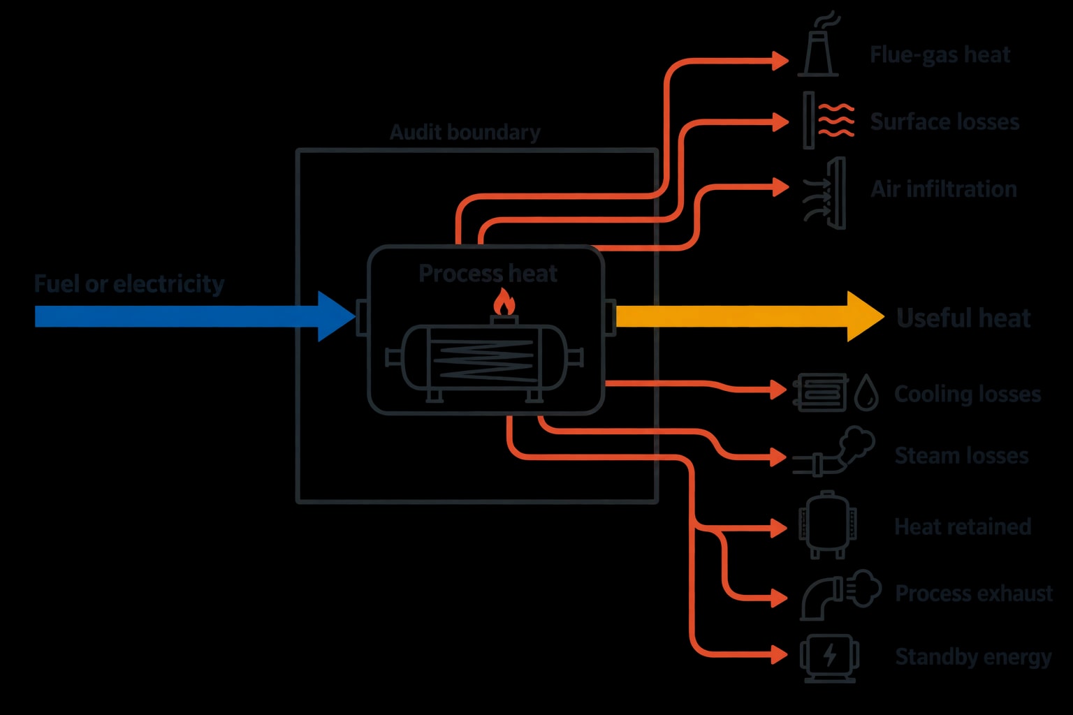 What does a thermal efficiency audit measure?