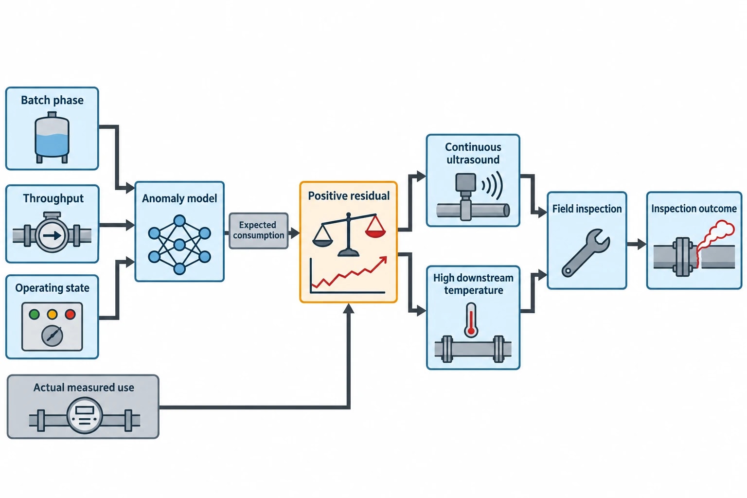 How AI-driven energy anomaly detection finds a suspect trap