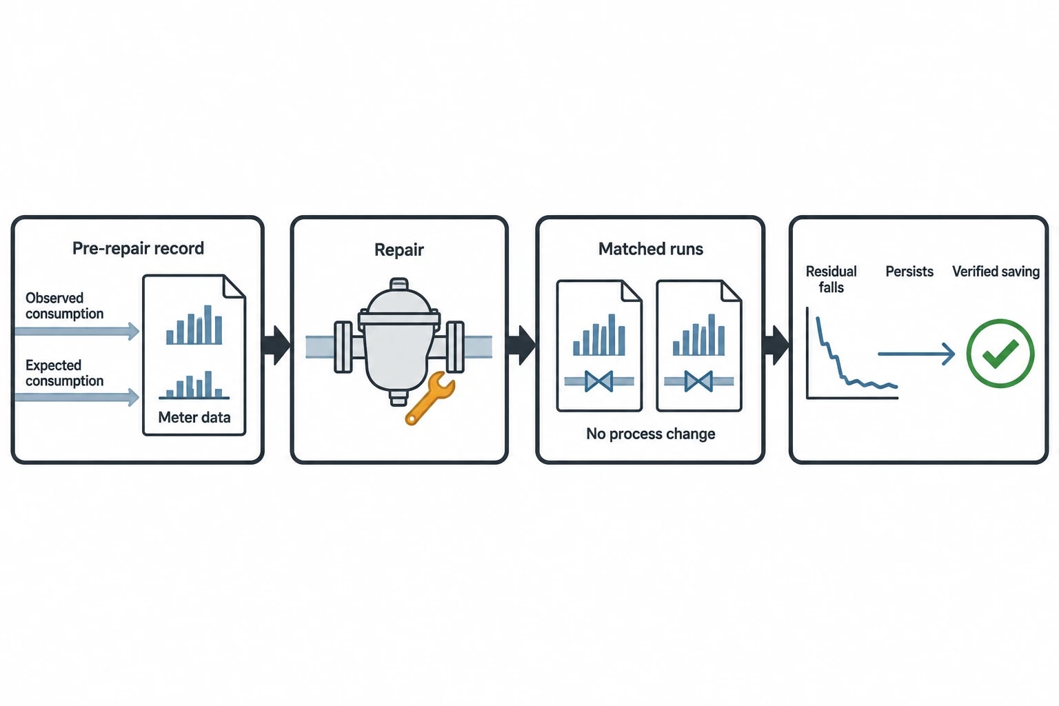 Measuring savings after a steam trap repair
