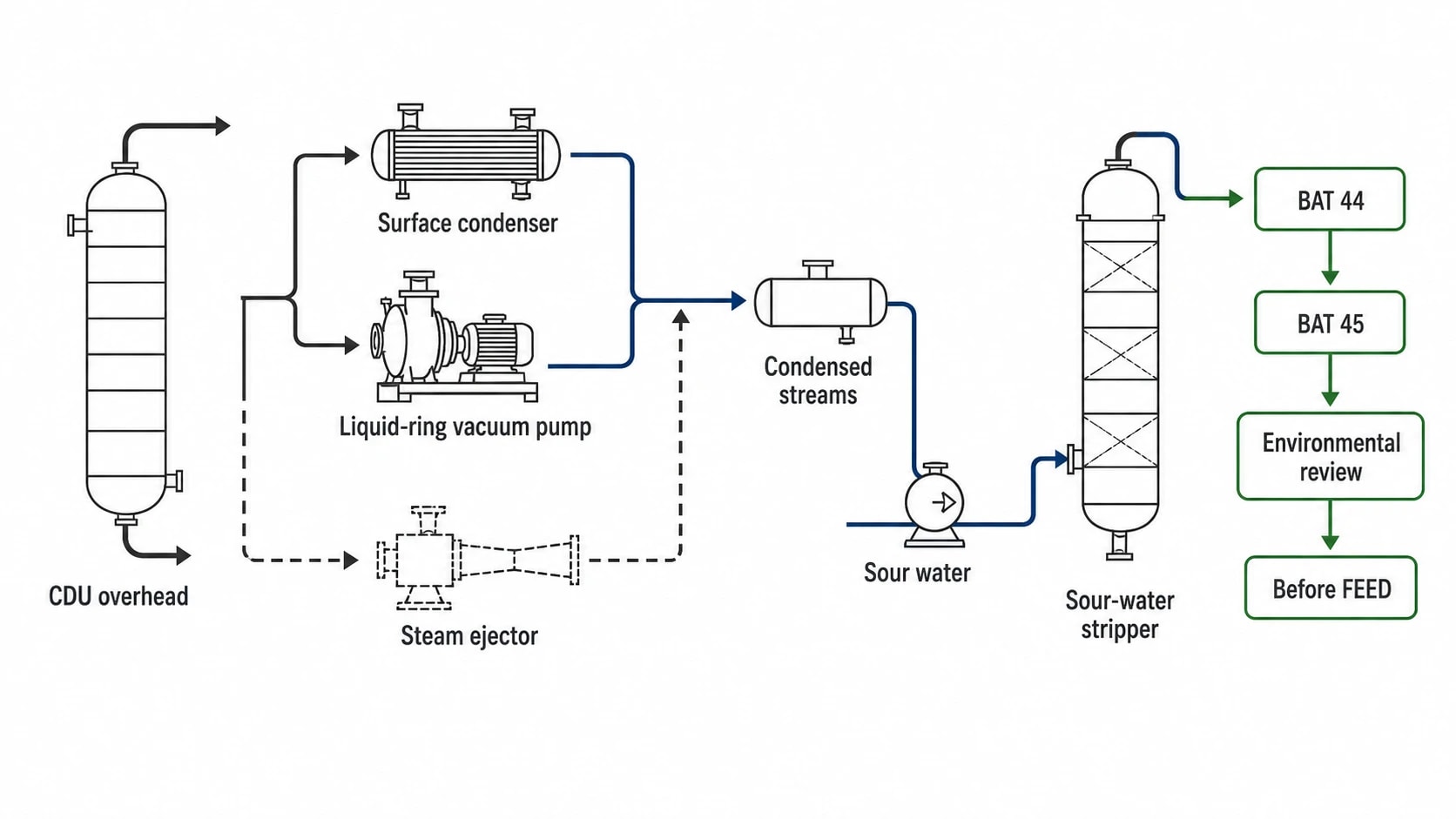 Permit and wastewater consequences of CDU heat integration