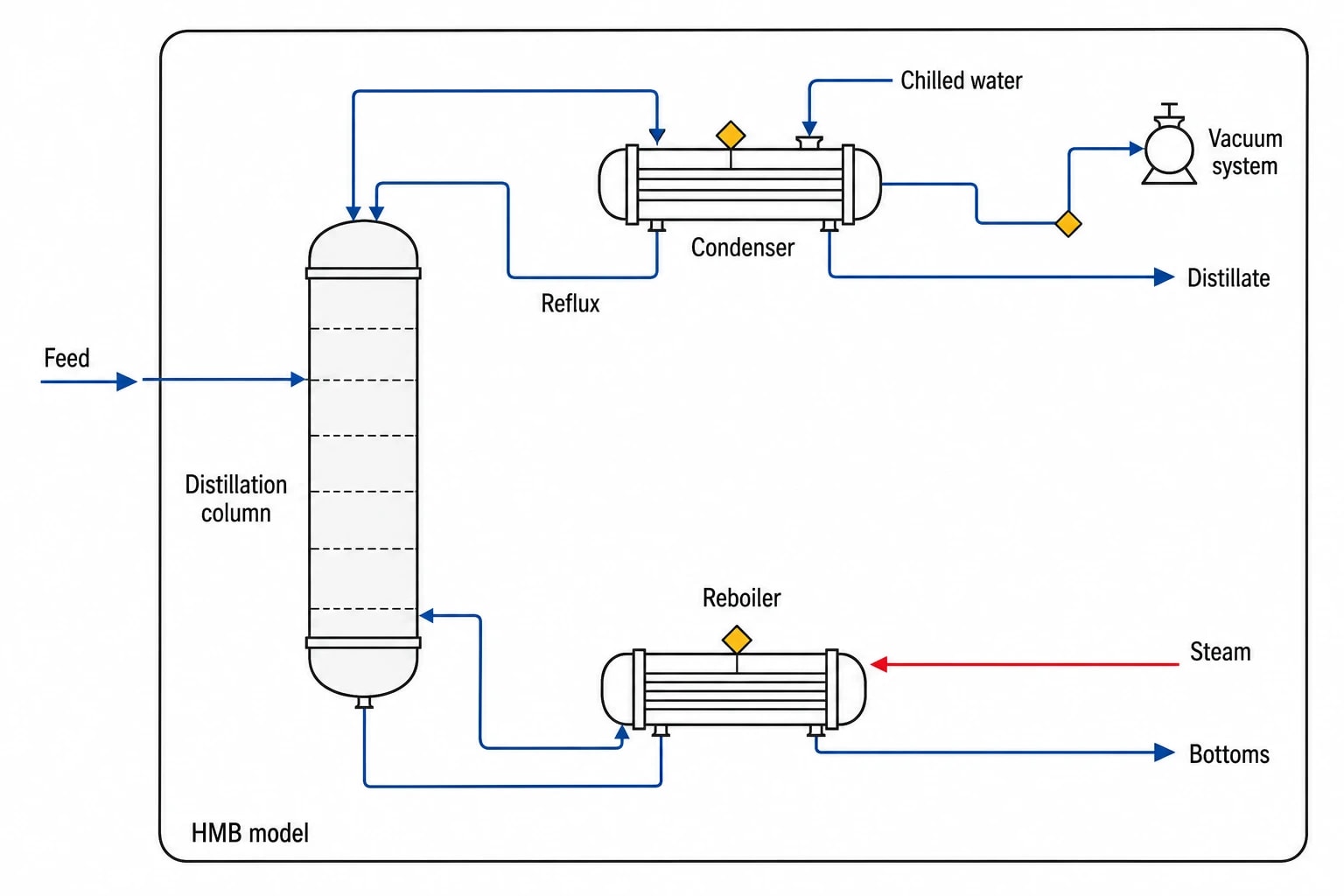 Which constraints does an HMB model expose?
