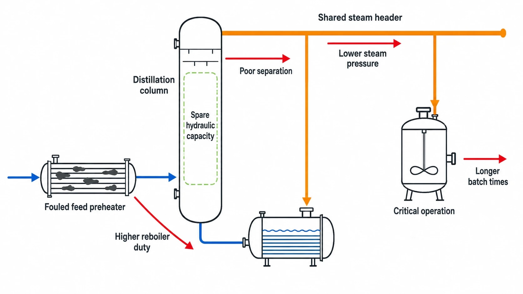Why chemical plant bottlenecks are often misidentified