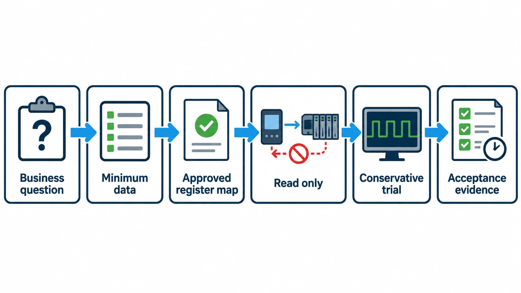 A commissioning method that protects PLC stability