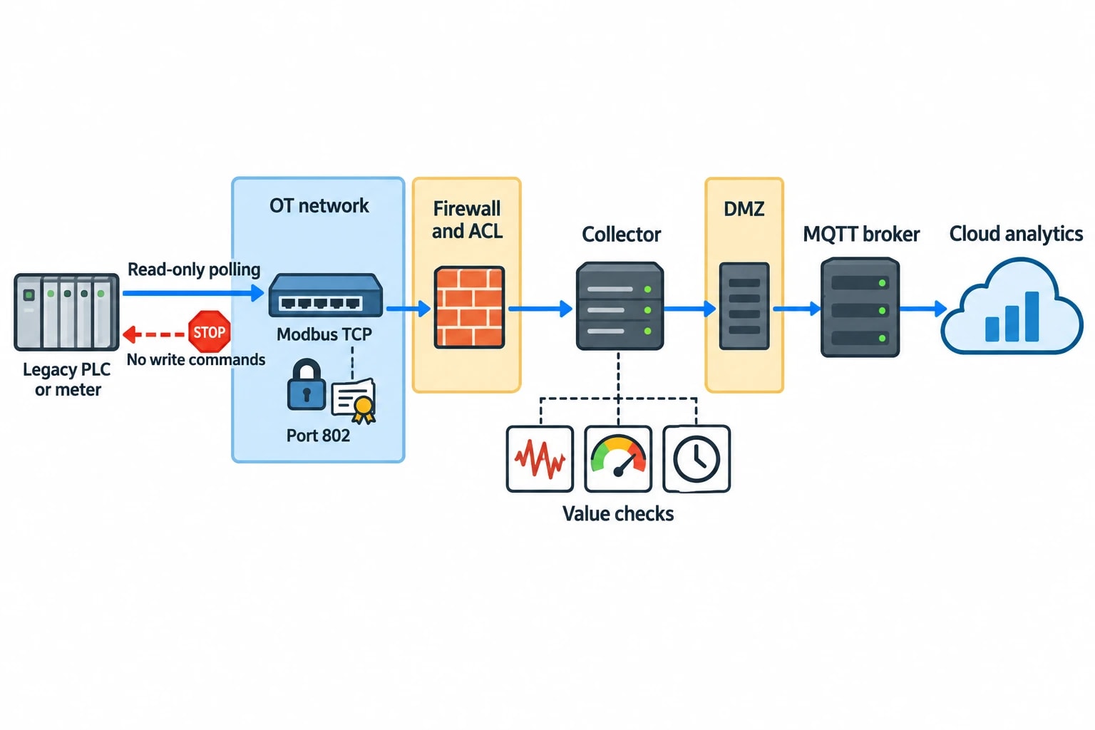 How legacy Modbus data is secured for cloud use