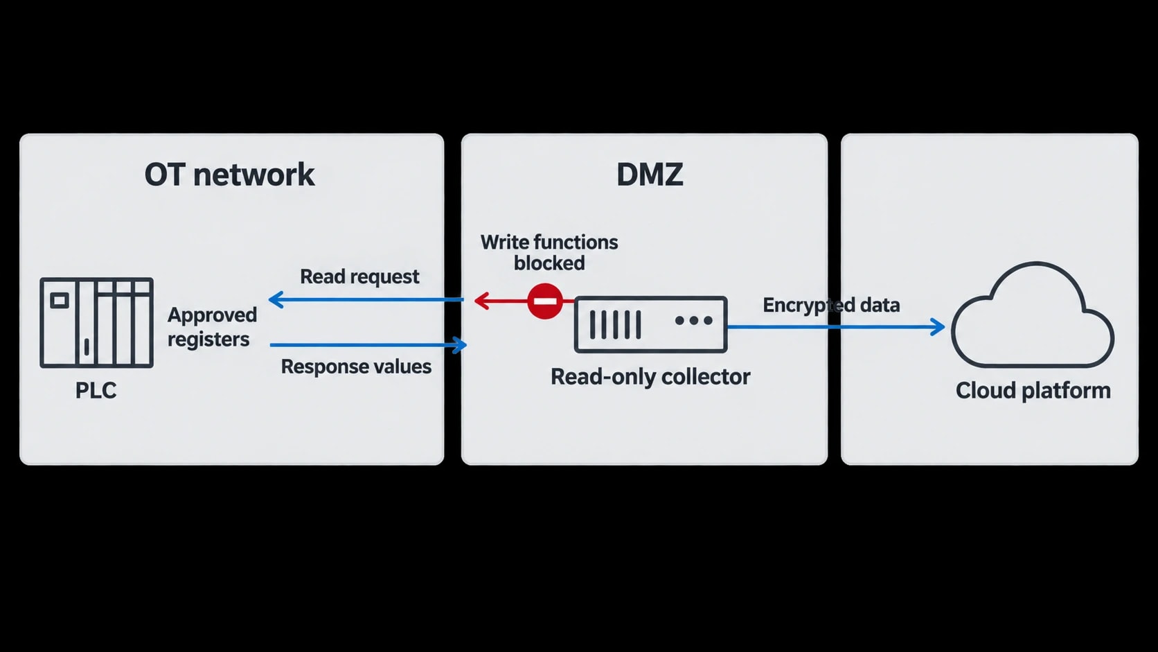 What read-only Modbus to cloud data transmission means