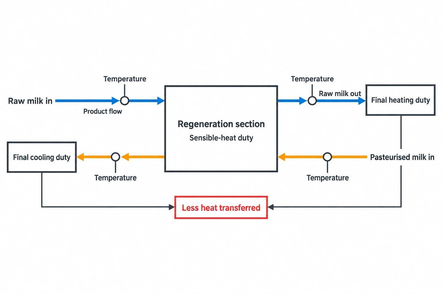 How PFD stream tables identify heat loss