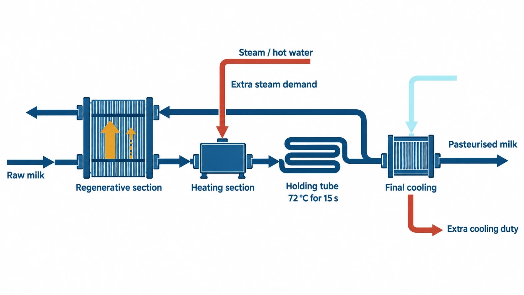 Why heat loss hides in dairy production routes