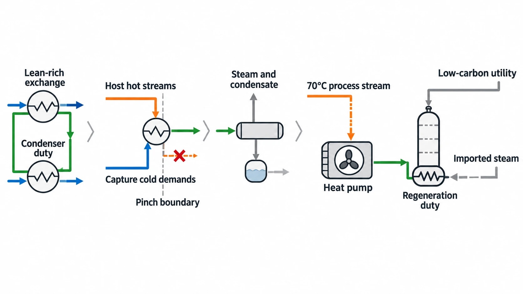 How waste heat-to-capture integration reduces imported steam