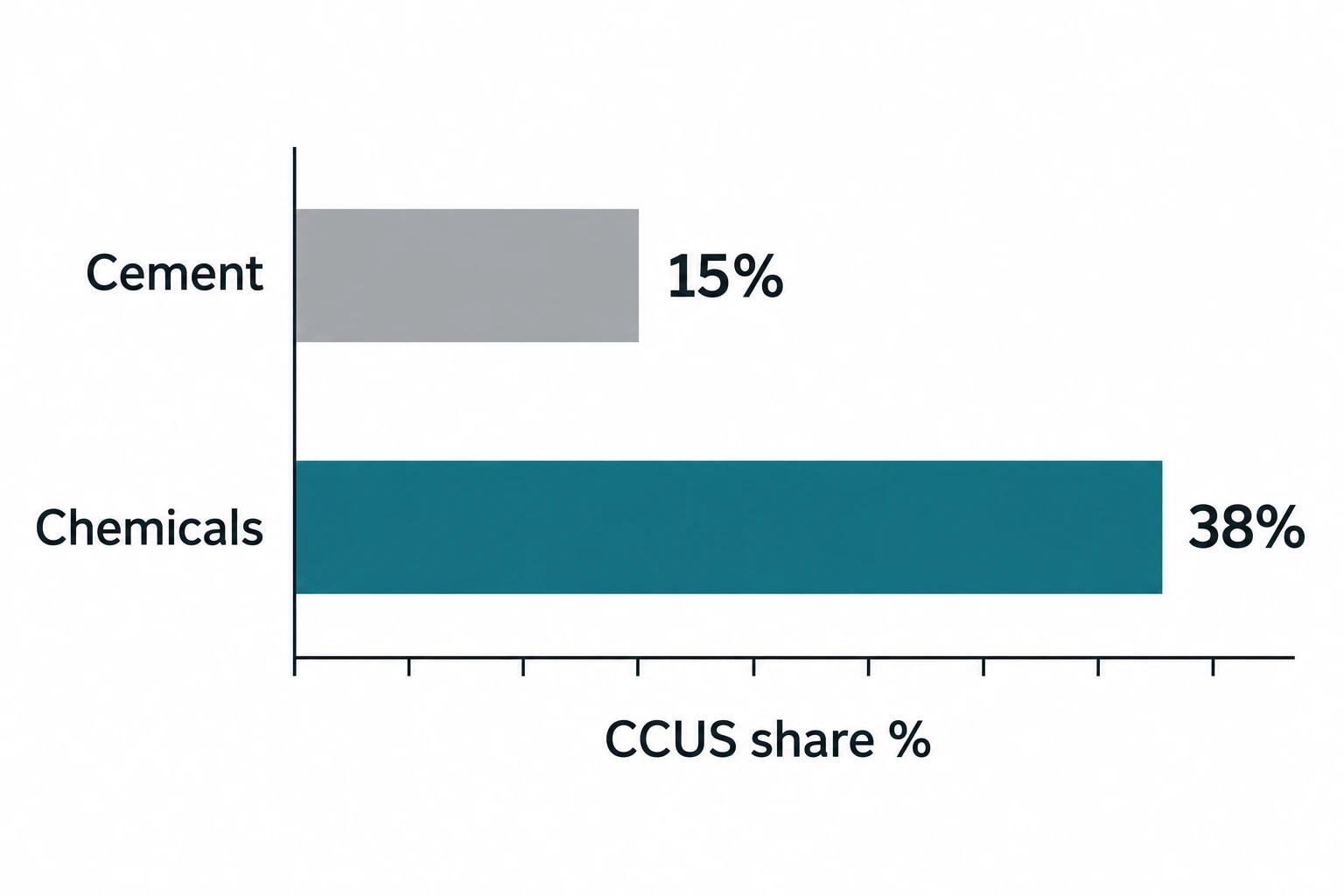 Sector applications for carbon capture for industrial heat