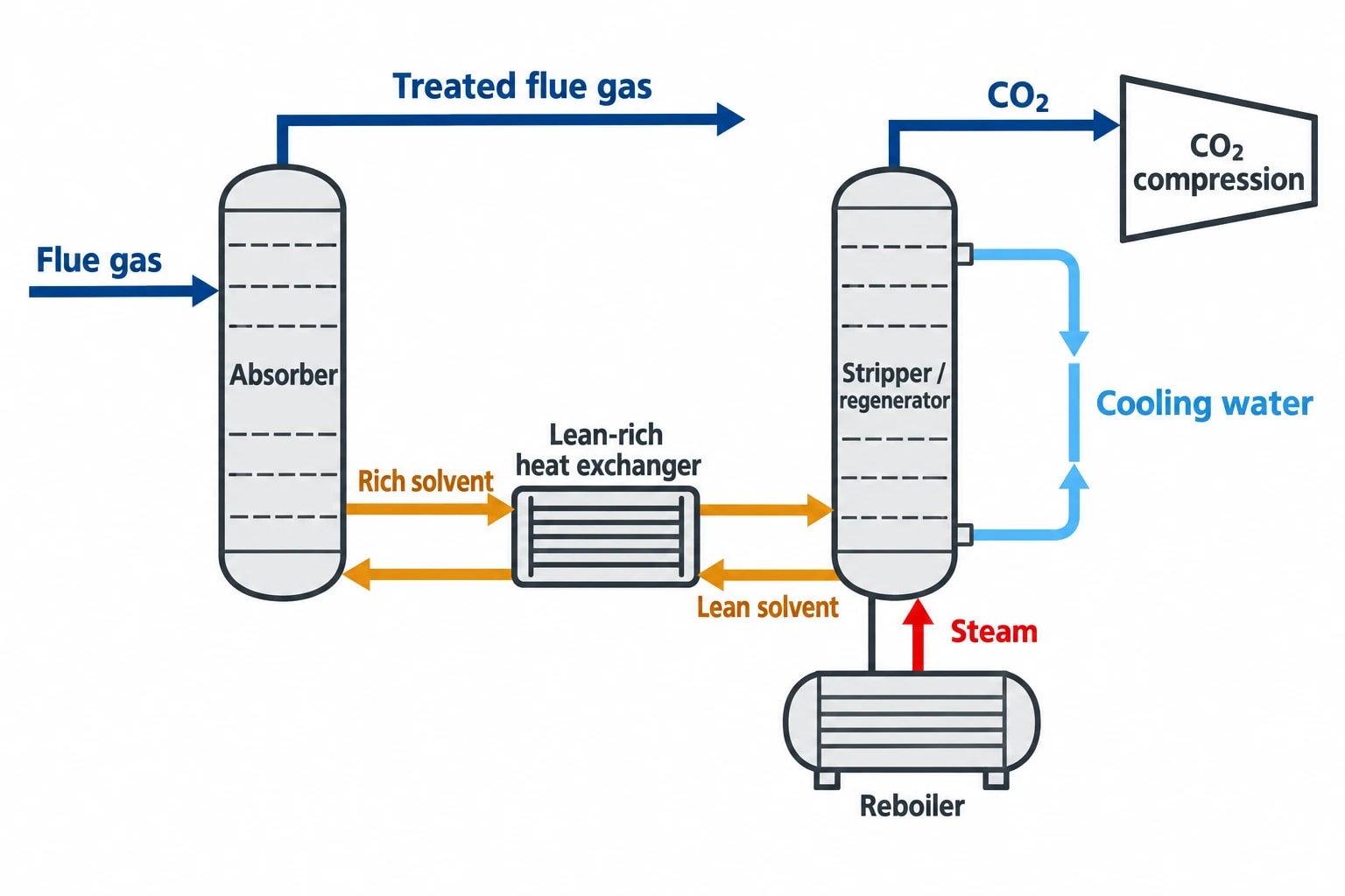 Why solvent regeneration drives the CCUS parasitic energy penalty