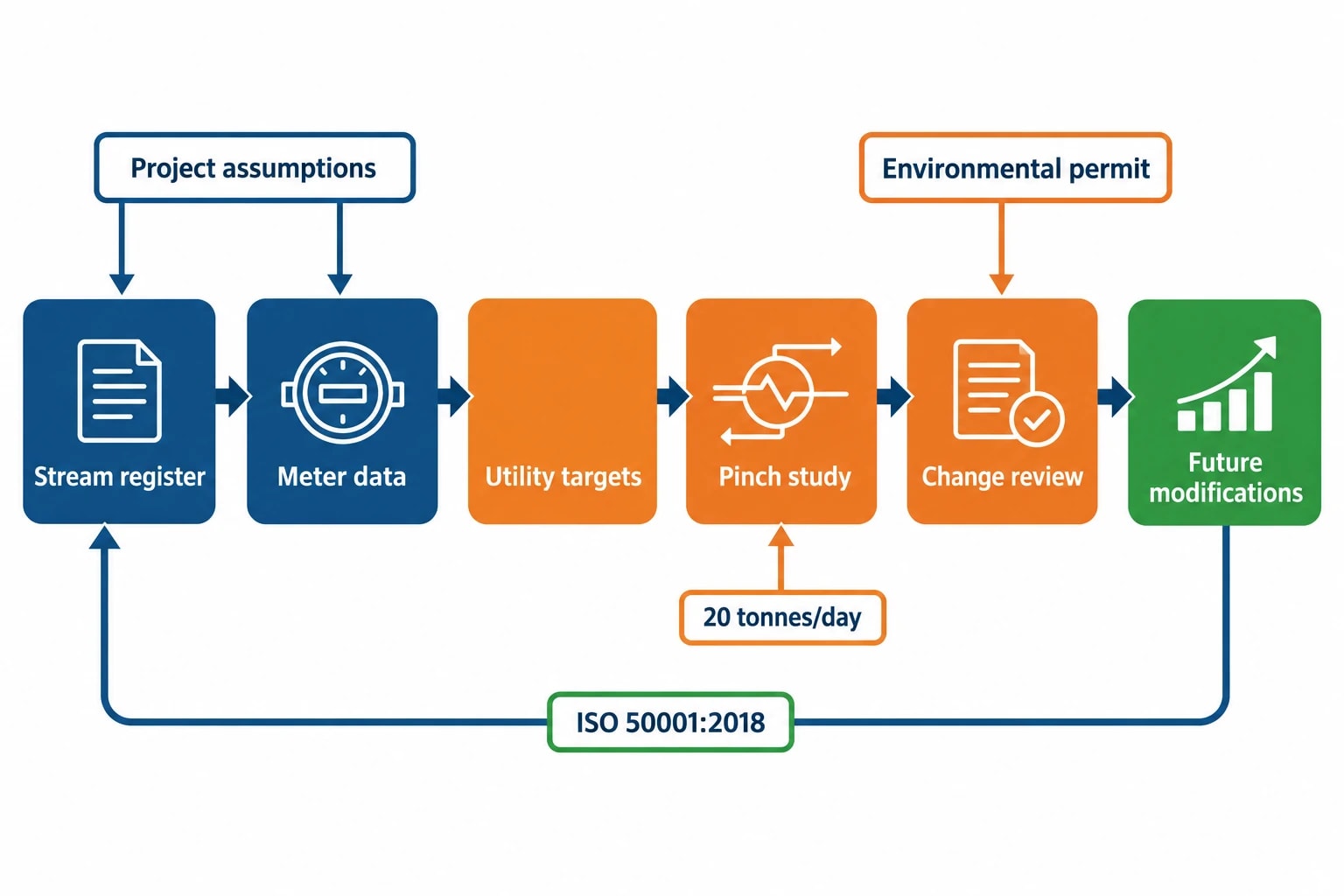 Regulation, BAT and energy-management practice