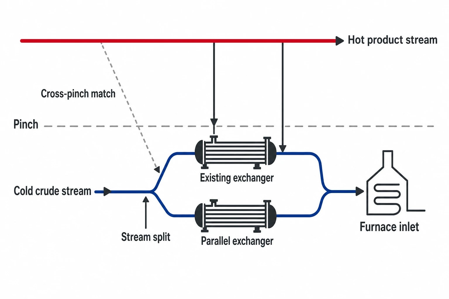Finding useful heat paths in the crude preheat train
