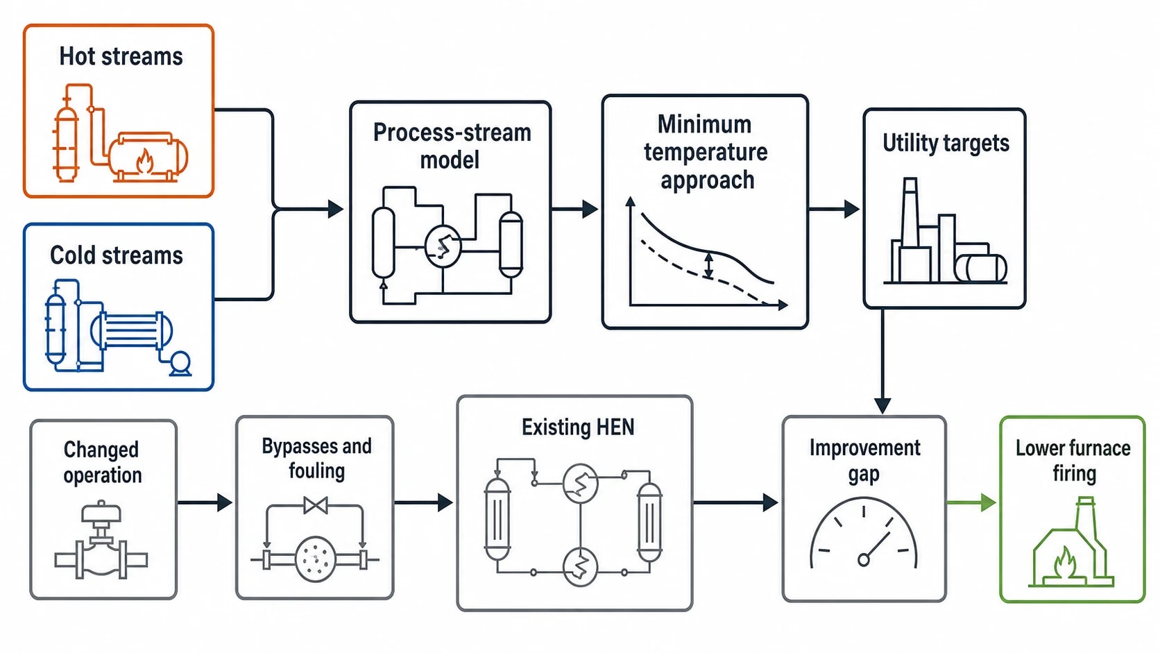 Why a crude distillation HEN loses heat recovery over time