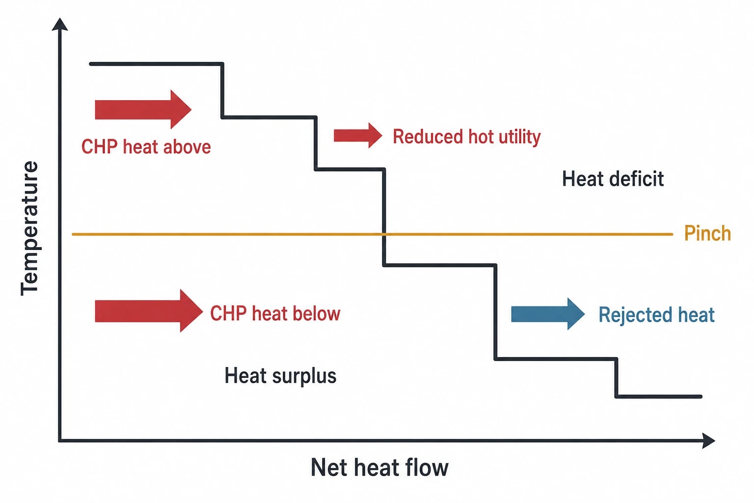Why CHP fuel use rises without pinch technology