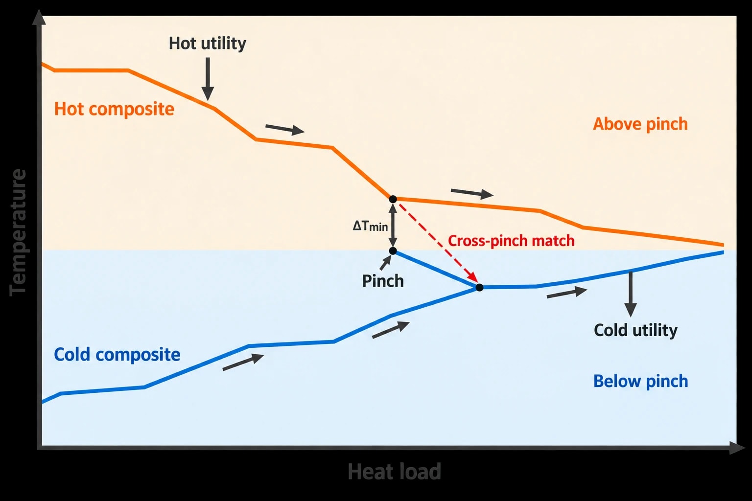 Composite curves show where CDU heat recovery is constrained