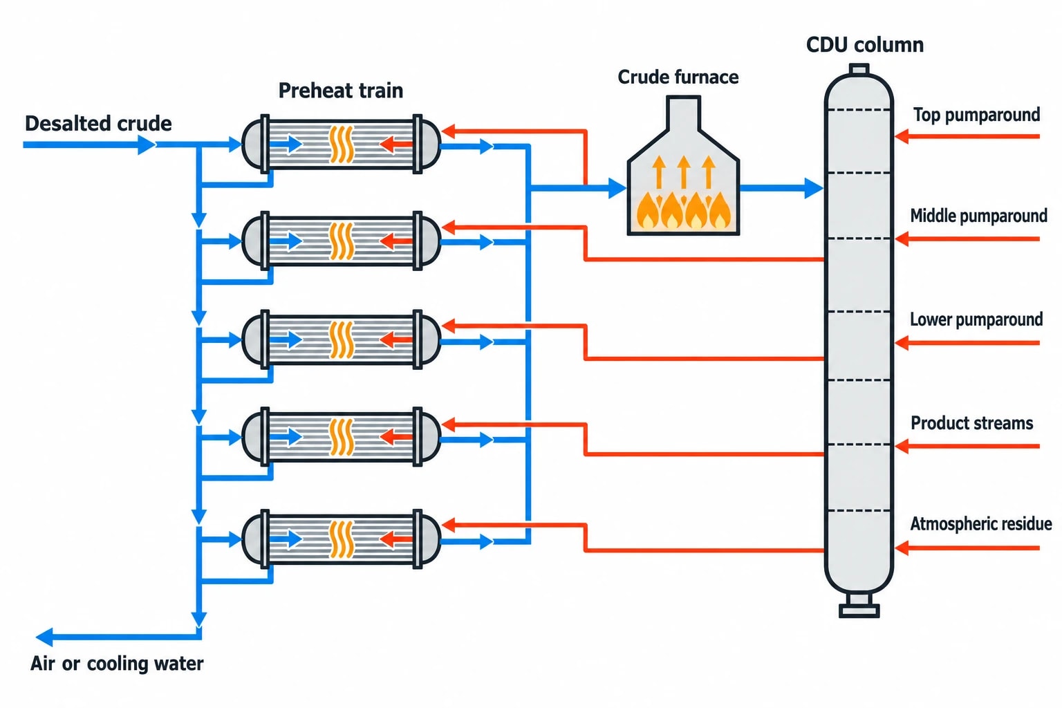 Why refinery pinch analysis focuses on the CDU preheat train